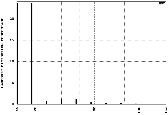 Distortion measurement