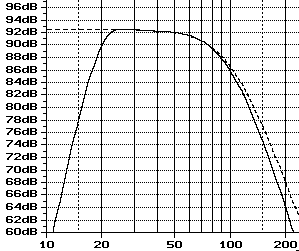 Response compared to Linkwitz-Riley function